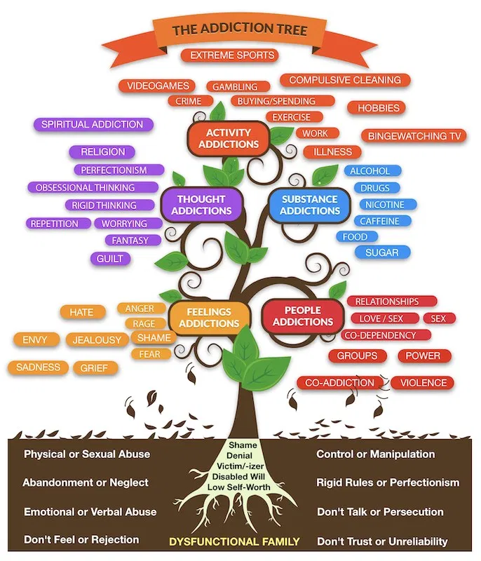 Addiction Tree with lists of activity, thought, substance and people addictions